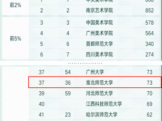 我校美术学学科连续四年进入软科中国最好学科排名